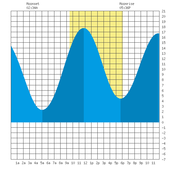 Halibut Cove tide chart for Thursday, November 3, 2022