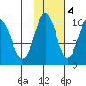 Halibut Cove tide chart for Friday, November 4, 2022