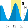 Halibut Cove tide chart for Saturday, November 5, 2022