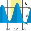 Halibut Cove tide chart for Sunday, November 6, 2022