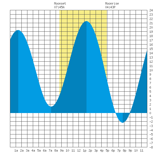 Halibut Cove tide chart for Monday, November 7, 2022