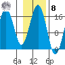 Halibut Cove tide chart for Tuesday, November 8, 2022