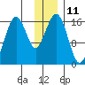 Halibut Cove tide chart for Sunday, December 11, 2022