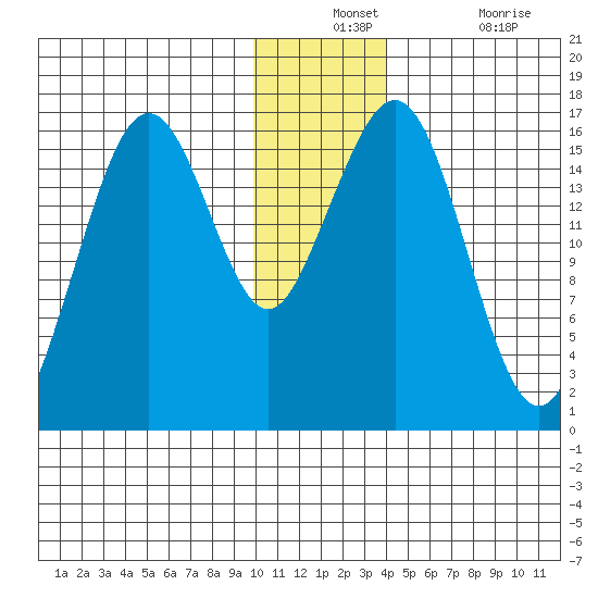 Halibut Cove tide chart for Monday, December 12, 2022