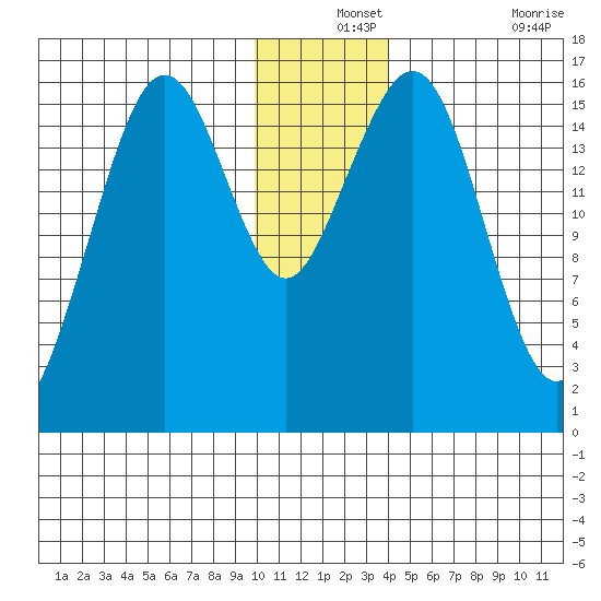 Halibut Cove tide chart for Tuesday, December 13, 2022