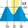 Halibut Cove tide chart for Tuesday, December 13, 2022