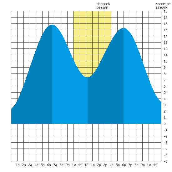 Halibut Cove tide chart for Wednesday, December 14, 2022