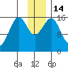 Halibut Cove tide chart for Wednesday, December 14, 2022
