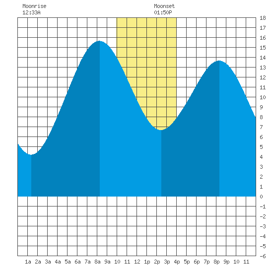 Halibut Cove tide chart for Friday, December 16, 2022