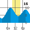 Halibut Cove tide chart for Friday, December 16, 2022