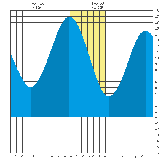 Halibut Cove tide chart for Sunday, December 18, 2022