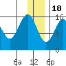 Halibut Cove tide chart for Sunday, December 18, 2022