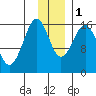 Halibut Cove tide chart for Thursday, December 1, 2022