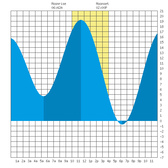 Halibut Cove tide chart for Tuesday, December 20, 2022