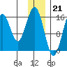 Halibut Cove tide chart for Wednesday, December 21, 2022