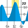 Halibut Cove tide chart for Thursday, December 22, 2022