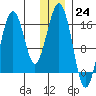 Halibut Cove tide chart for Saturday, December 24, 2022
