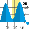 Halibut Cove tide chart for Monday, December 26, 2022