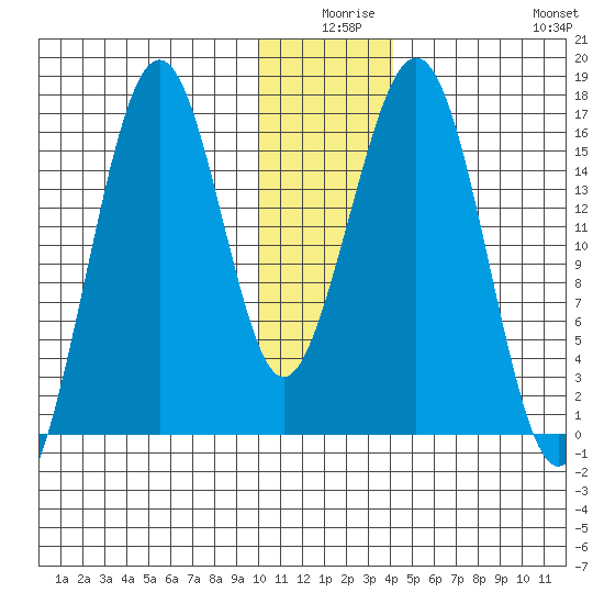 Halibut Cove tide chart for Tuesday, December 27, 2022