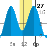 Halibut Cove tide chart for Tuesday, December 27, 2022