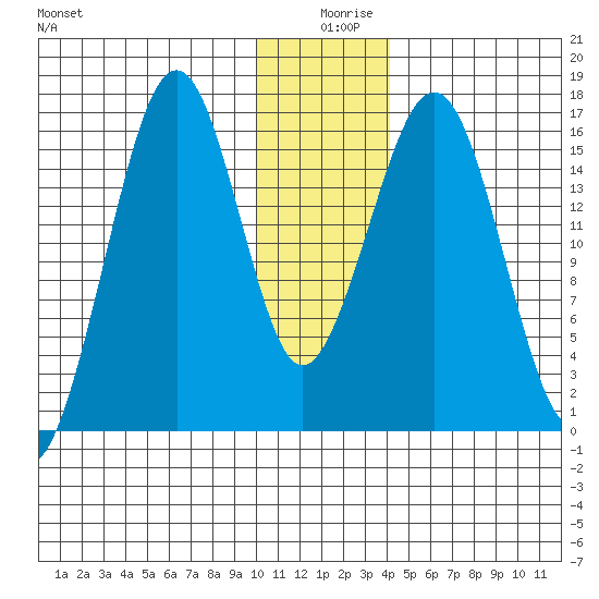Halibut Cove tide chart for Wednesday, December 28, 2022
