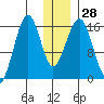 Halibut Cove tide chart for Wednesday, December 28, 2022