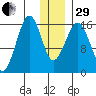 Halibut Cove tide chart for Thursday, December 29, 2022