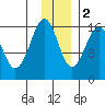 Halibut Cove tide chart for Friday, December 2, 2022