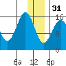 Halibut Cove tide chart for Saturday, December 31, 2022