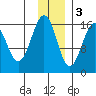 Halibut Cove tide chart for Saturday, December 3, 2022