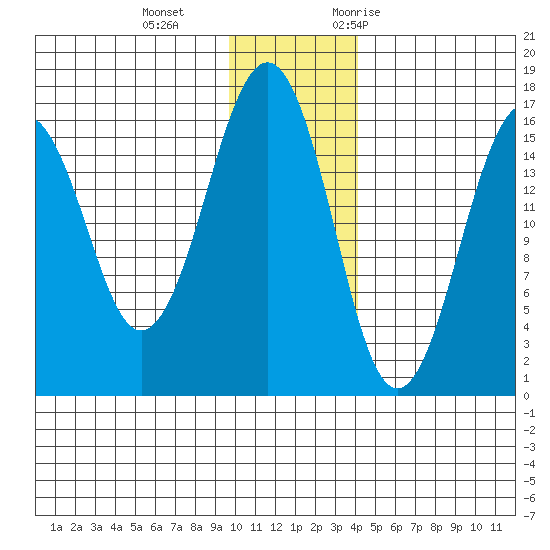 Halibut Cove tide chart for Sunday, December 4, 2022