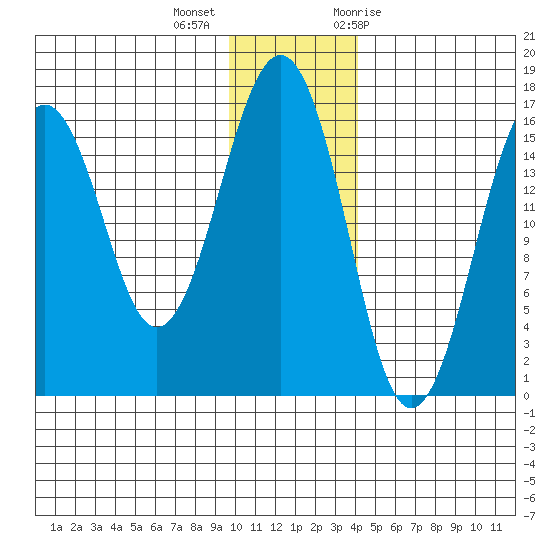 Halibut Cove tide chart for Monday, December 5, 2022