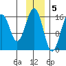 Halibut Cove tide chart for Monday, December 5, 2022