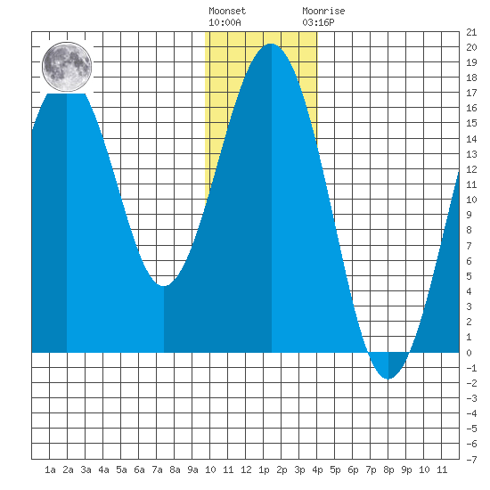 Halibut Cove tide chart for Wednesday, December 7, 2022