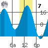 Halibut Cove tide chart for Wednesday, December 7, 2022