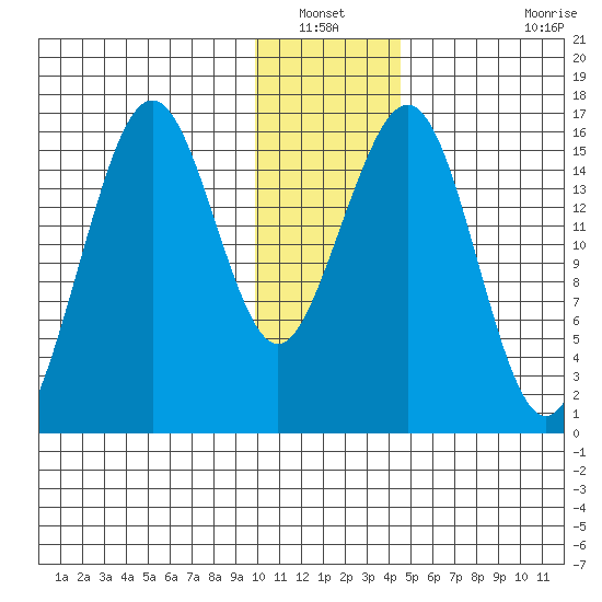Halibut Cove tide chart for Wednesday, January 11, 2023