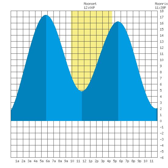 Halibut Cove tide chart for Thursday, January 12, 2023