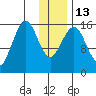 Halibut Cove tide chart for Friday, January 13, 2023