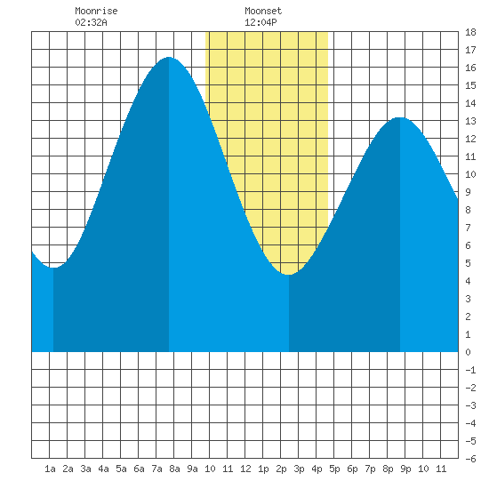 Halibut Cove tide chart for Sunday, January 15, 2023