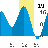 Halibut Cove tide chart for Thursday, January 19, 2023