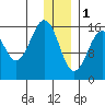 Halibut Cove tide chart for Sunday, January 1, 2023