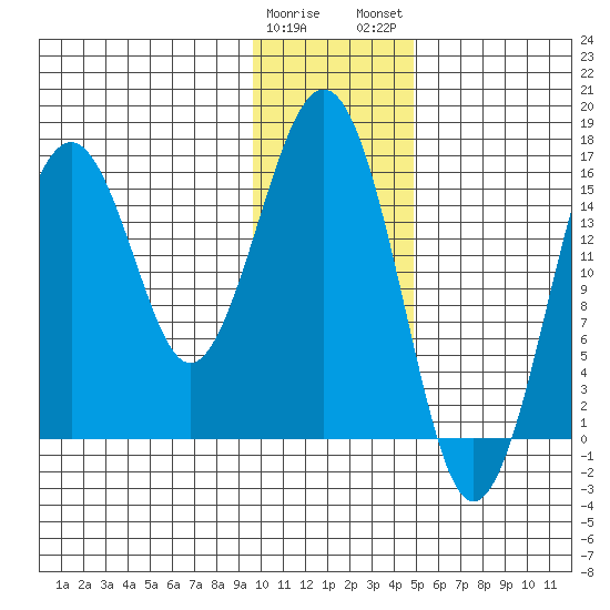 Halibut Cove tide chart for Friday, January 20, 2023