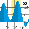 Halibut Cove tide chart for Sunday, January 22, 2023