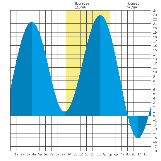 Halibut Cove tide chart for Monday, January 23, 2023
