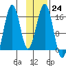 Halibut Cove tide chart for Tuesday, January 24, 2023