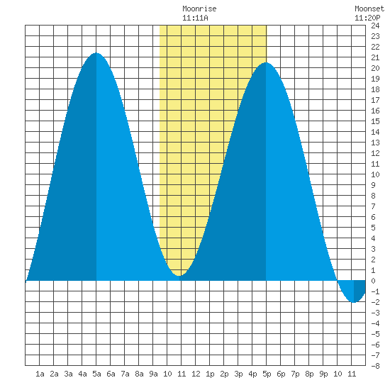 Halibut Cove tide chart for Wednesday, January 25, 2023