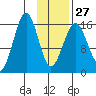 Halibut Cove tide chart for Friday, January 27, 2023
