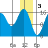 Halibut Cove tide chart for Tuesday, January 3, 2023