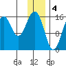 Halibut Cove tide chart for Wednesday, January 4, 2023