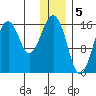 Halibut Cove tide chart for Thursday, January 5, 2023